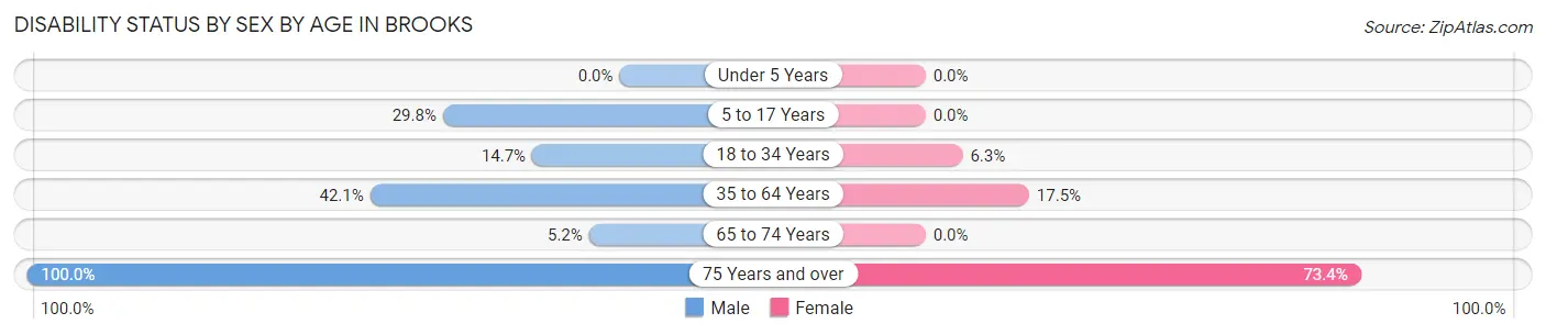 Disability Status by Sex by Age in Brooks