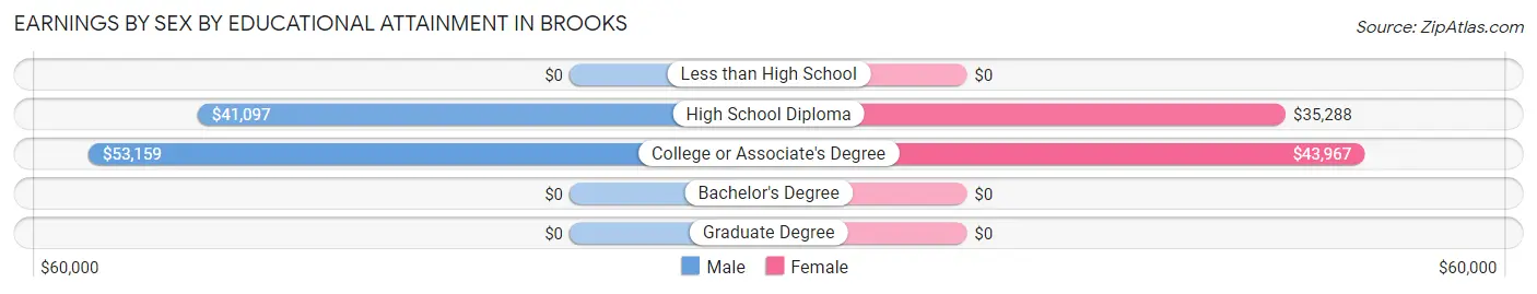 Earnings by Sex by Educational Attainment in Brooks