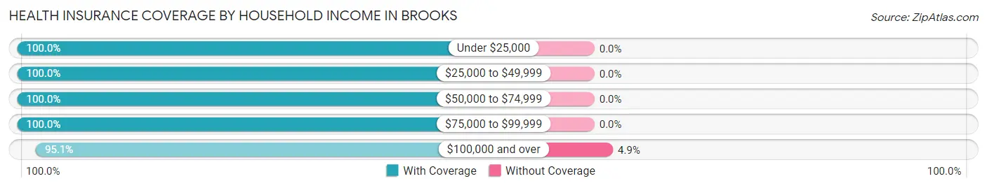 Health Insurance Coverage by Household Income in Brooks