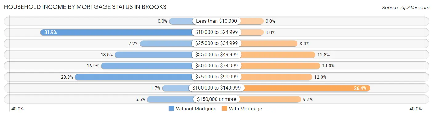 Household Income by Mortgage Status in Brooks