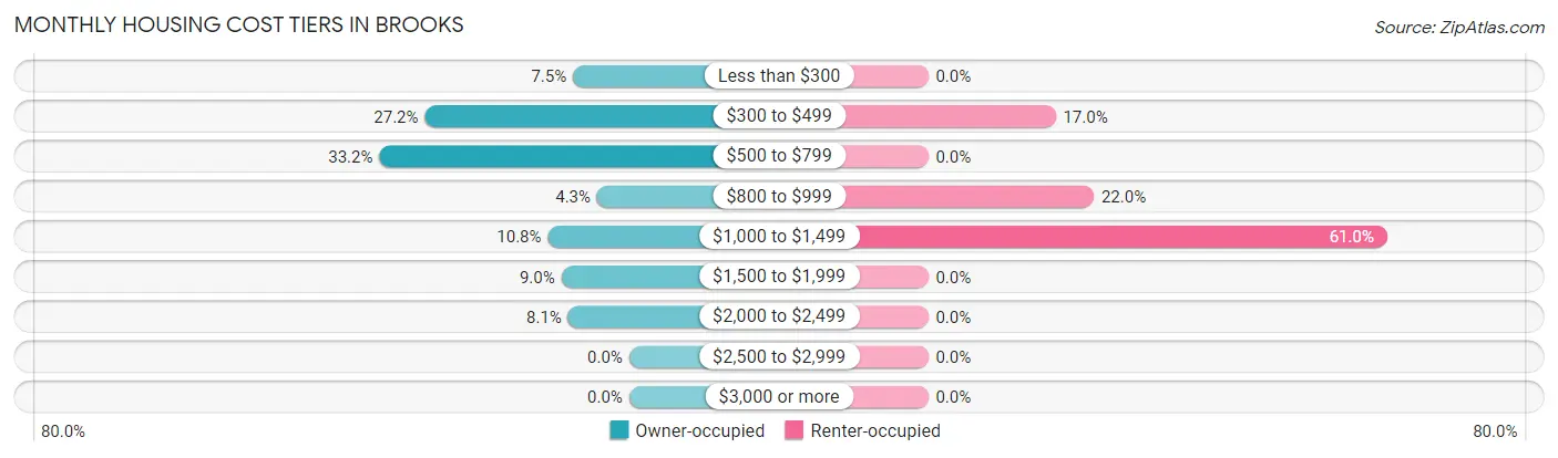 Monthly Housing Cost Tiers in Brooks