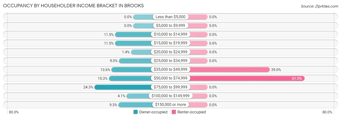 Occupancy by Householder Income Bracket in Brooks