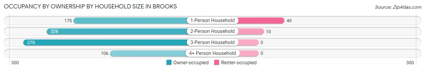 Occupancy by Ownership by Household Size in Brooks