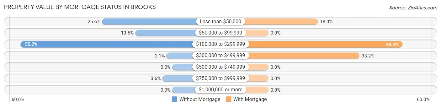 Property Value by Mortgage Status in Brooks