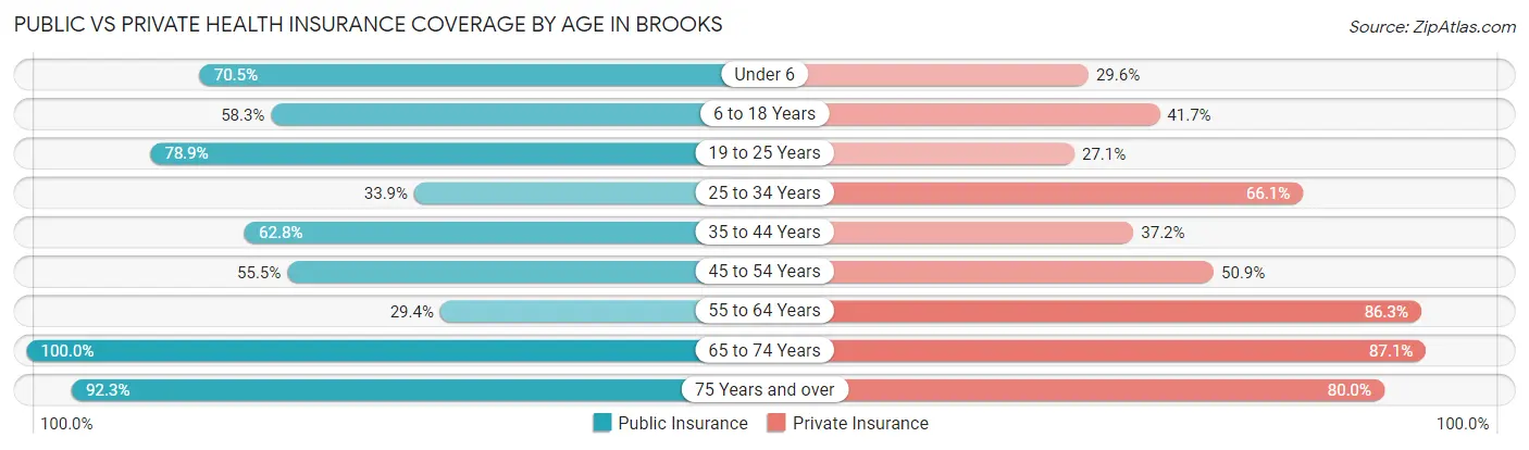 Public vs Private Health Insurance Coverage by Age in Brooks