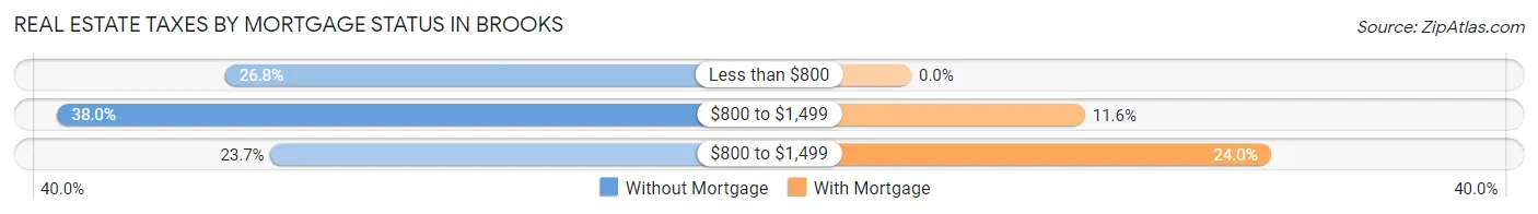 Real Estate Taxes by Mortgage Status in Brooks
