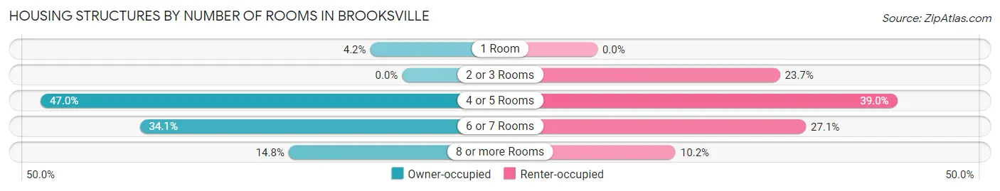 Housing Structures by Number of Rooms in Brooksville