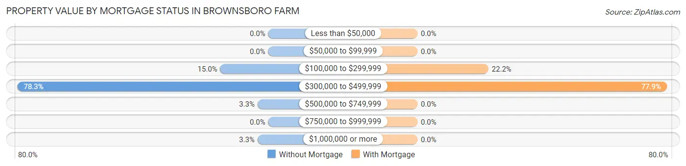 Property Value by Mortgage Status in Brownsboro Farm
