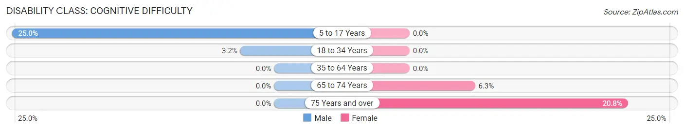 Disability in Brownsboro Village: <span>Cognitive Difficulty</span>