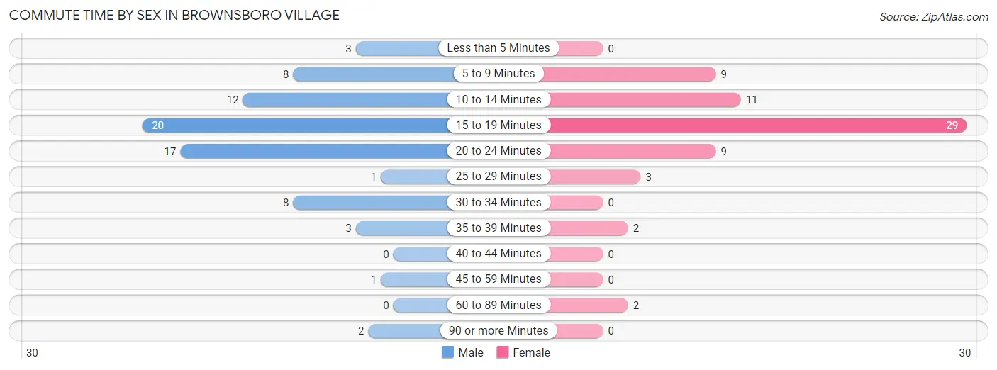 Commute Time by Sex in Brownsboro Village