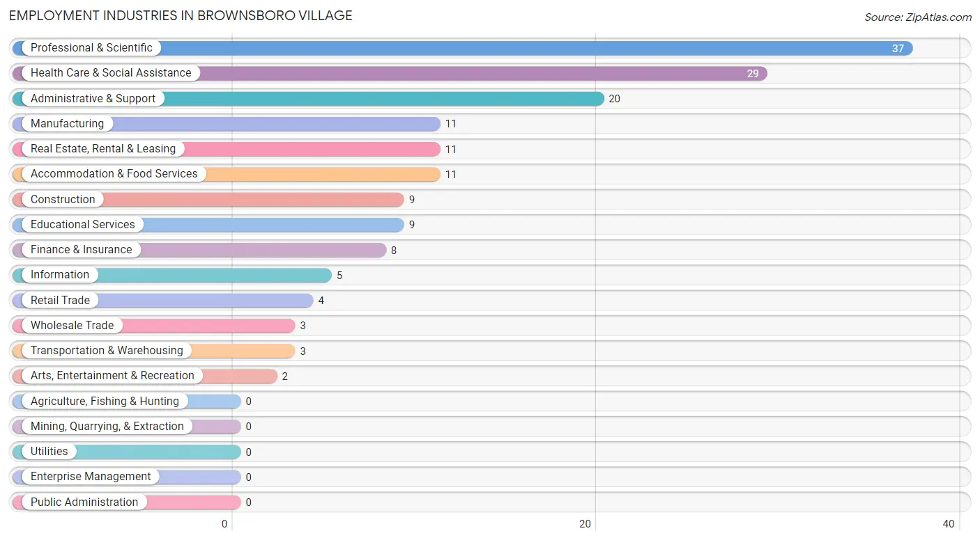 Employment Industries in Brownsboro Village