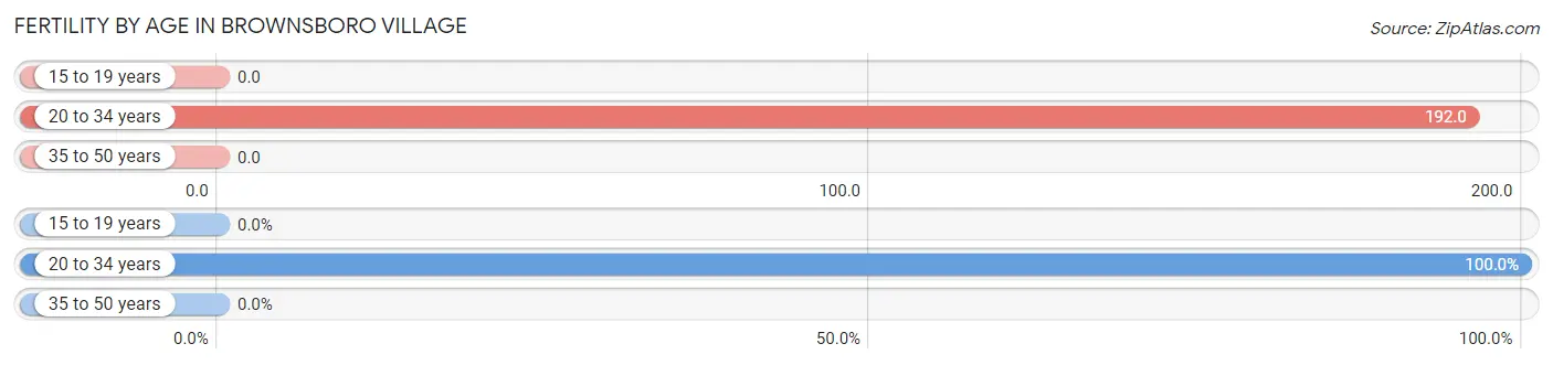 Female Fertility by Age in Brownsboro Village