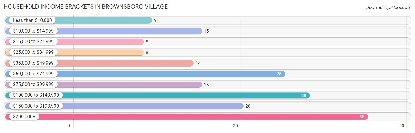 Household Income Brackets in Brownsboro Village