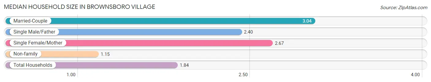 Median Household Size in Brownsboro Village