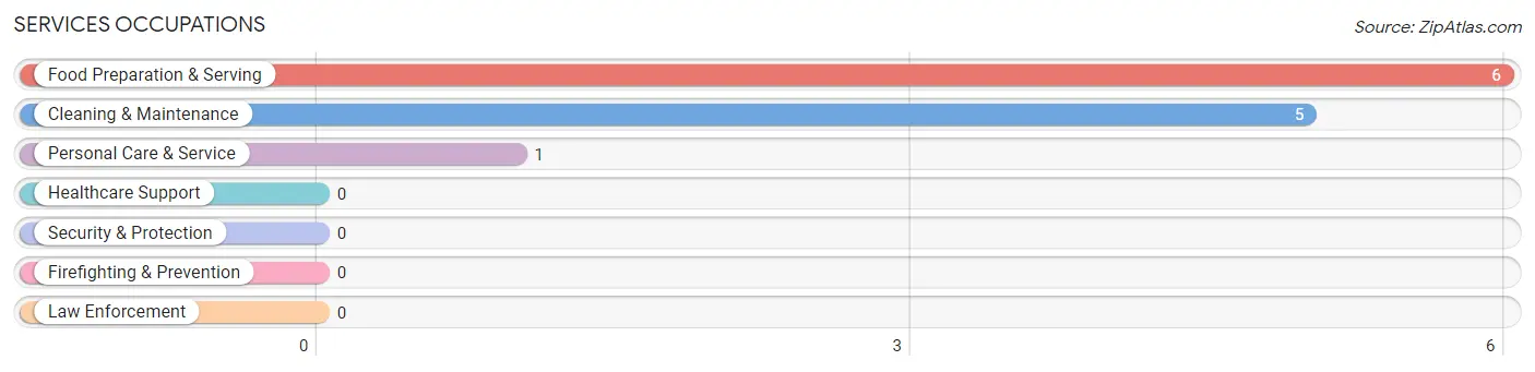 Services Occupations in Brownsboro Village