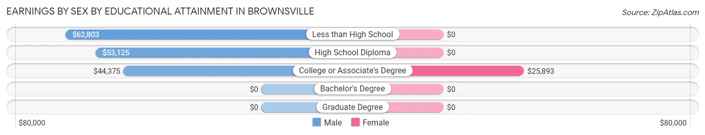 Earnings by Sex by Educational Attainment in Brownsville