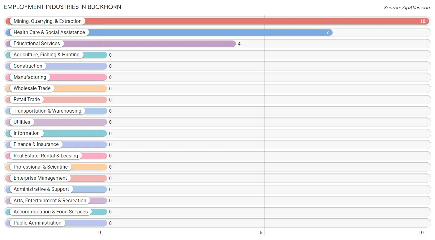 Employment Industries in Buckhorn