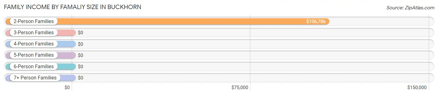 Family Income by Famaliy Size in Buckhorn