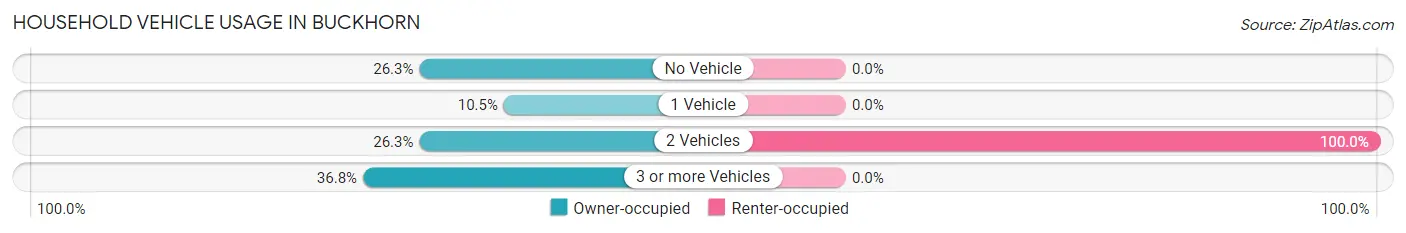 Household Vehicle Usage in Buckhorn