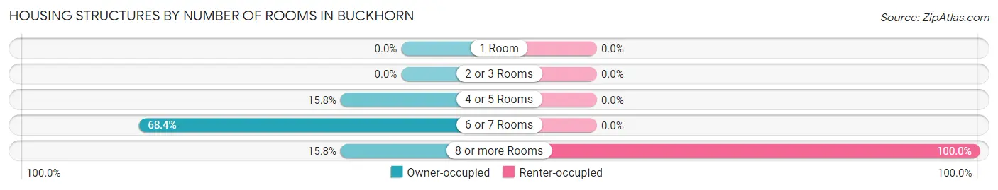 Housing Structures by Number of Rooms in Buckhorn