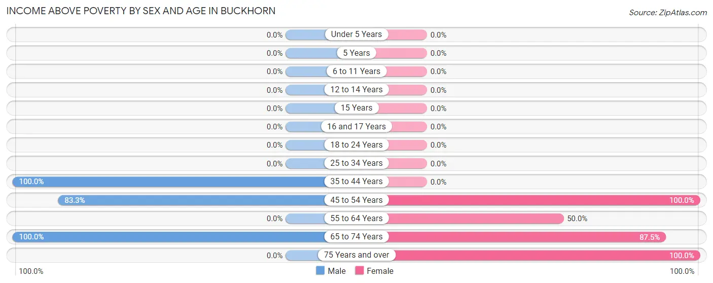 Income Above Poverty by Sex and Age in Buckhorn