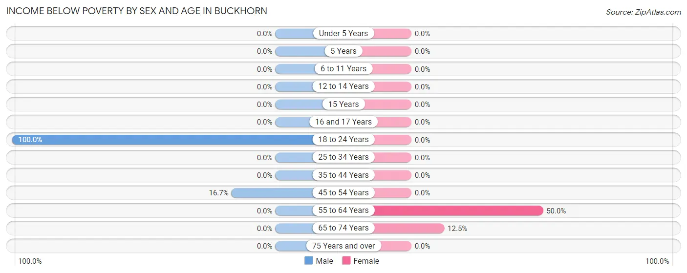 Income Below Poverty by Sex and Age in Buckhorn