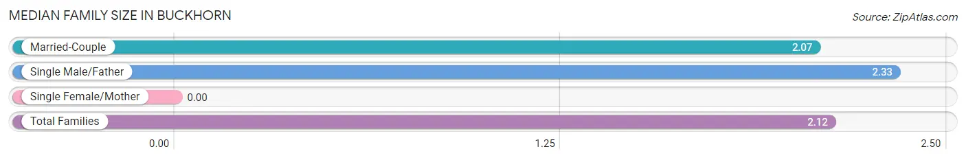 Median Family Size in Buckhorn