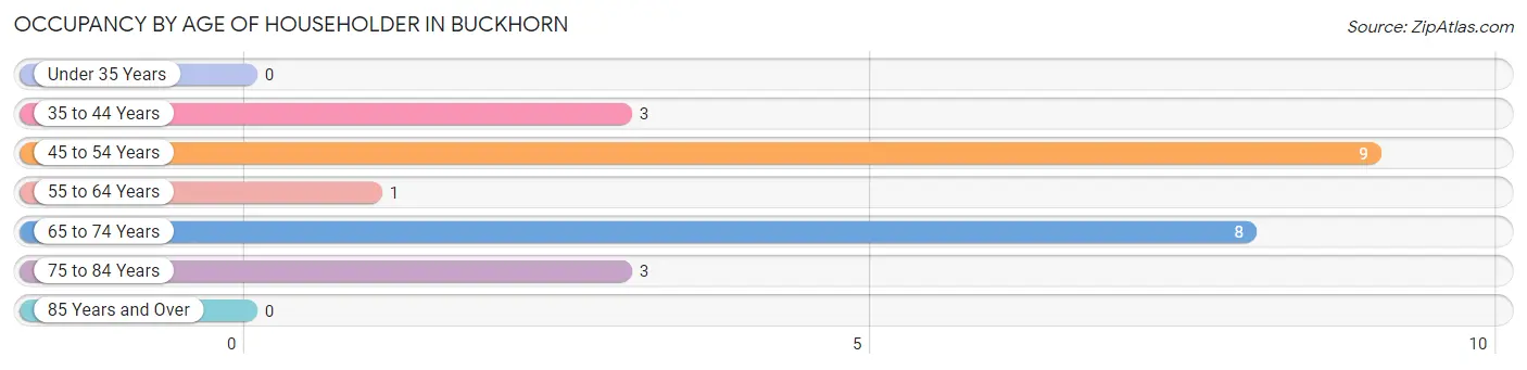 Occupancy by Age of Householder in Buckhorn