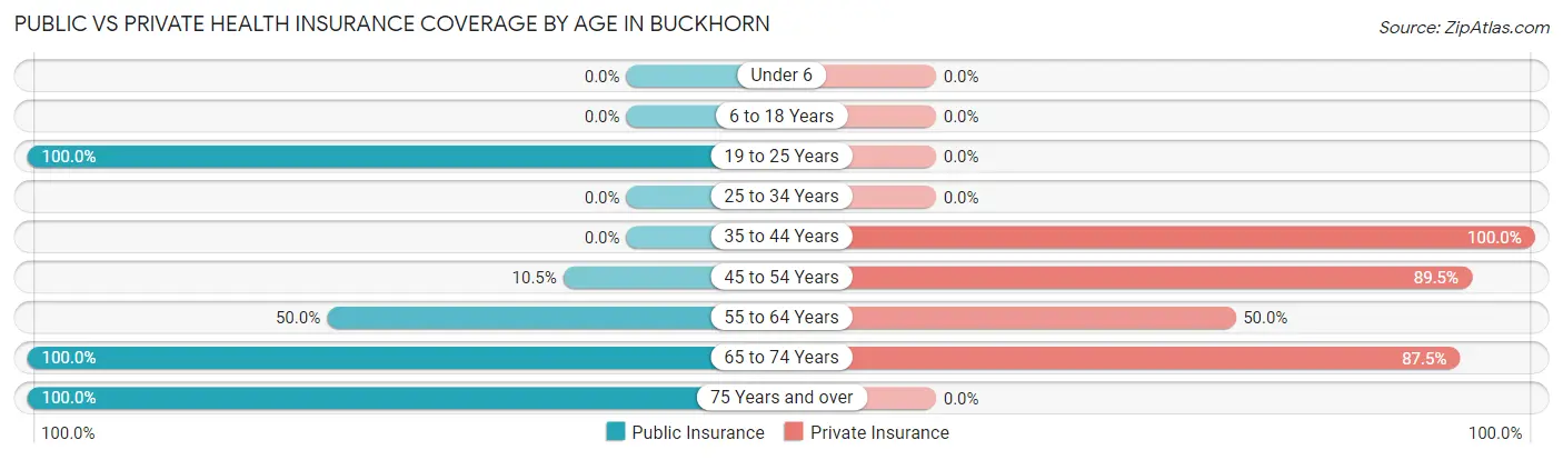 Public vs Private Health Insurance Coverage by Age in Buckhorn