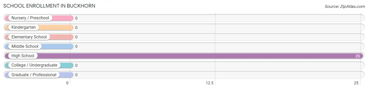 School Enrollment in Buckhorn