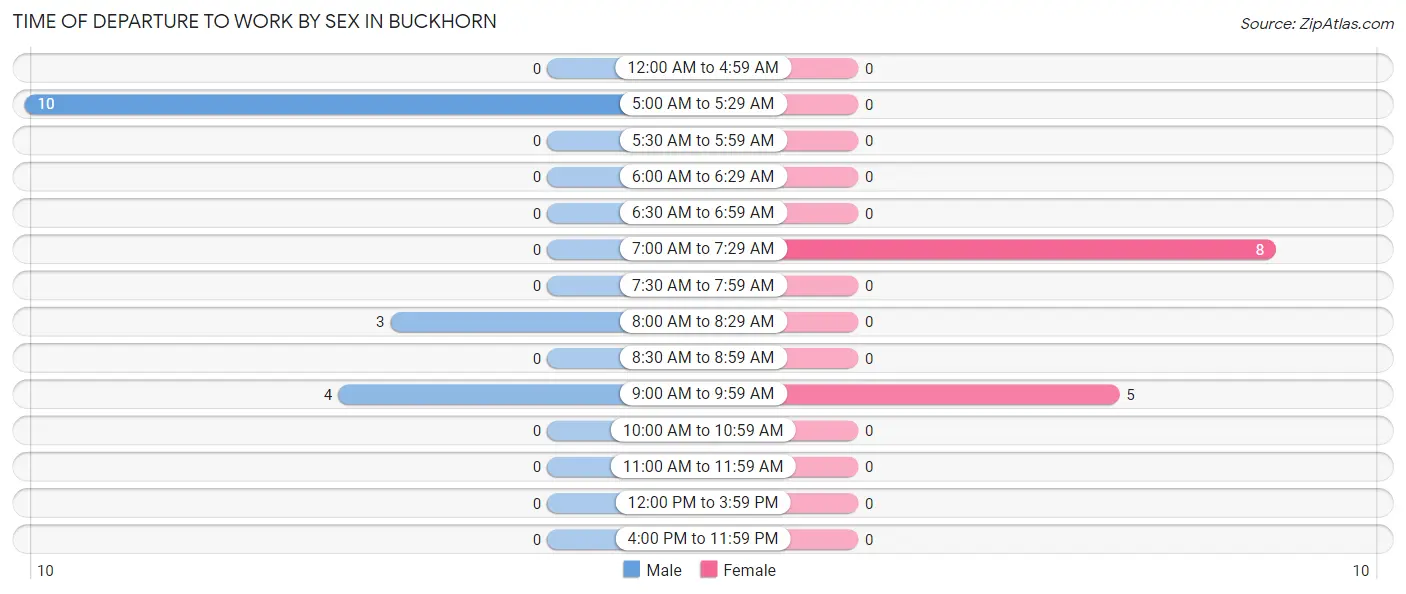 Time of Departure to Work by Sex in Buckhorn