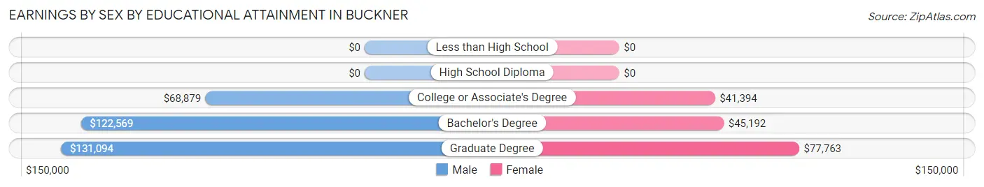 Earnings by Sex by Educational Attainment in Buckner