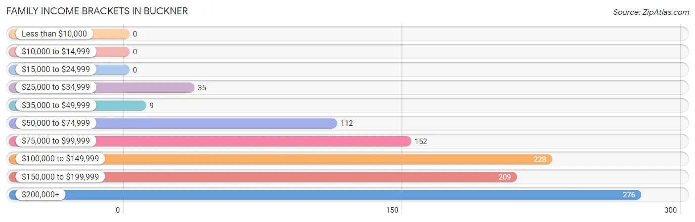 Family Income Brackets in Buckner