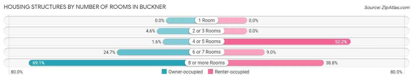 Housing Structures by Number of Rooms in Buckner