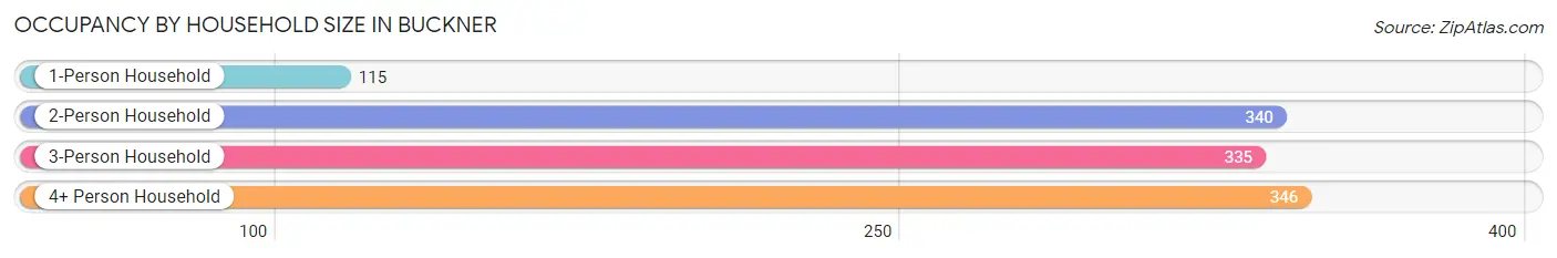 Occupancy by Household Size in Buckner