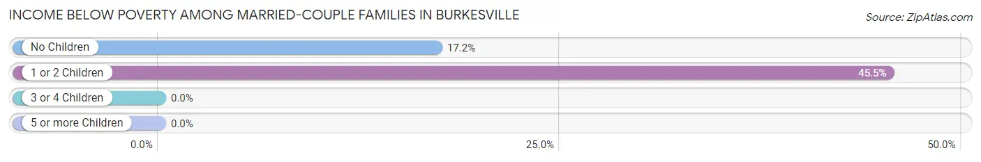 Income Below Poverty Among Married-Couple Families in Burkesville