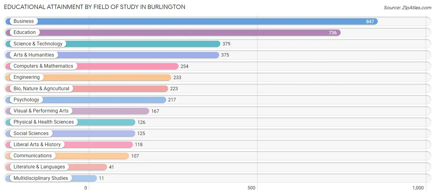 Educational Attainment by Field of Study in Burlington