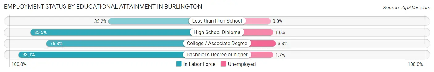 Employment Status by Educational Attainment in Burlington