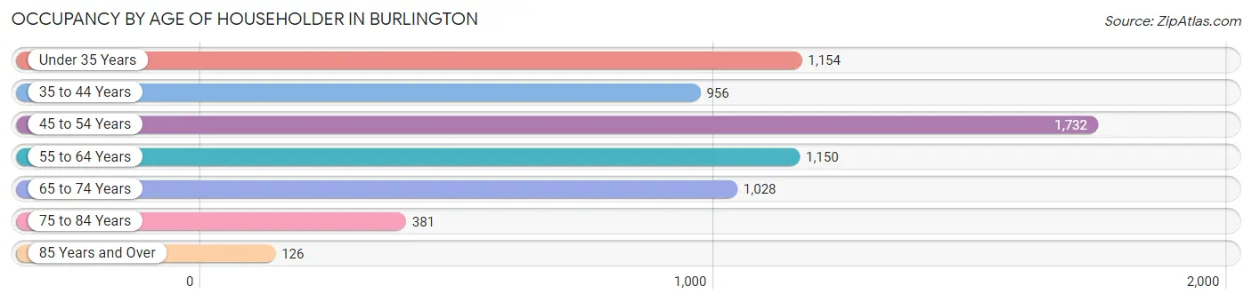 Occupancy by Age of Householder in Burlington