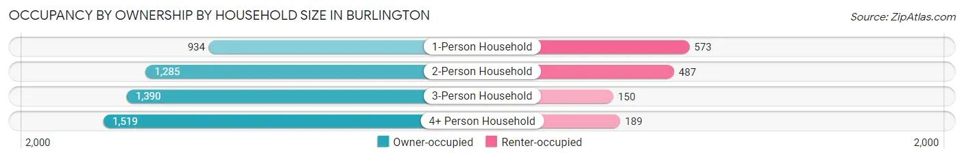 Occupancy by Ownership by Household Size in Burlington