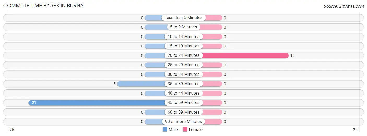 Commute Time by Sex in Burna