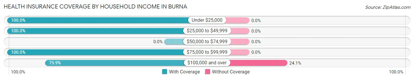 Health Insurance Coverage by Household Income in Burna