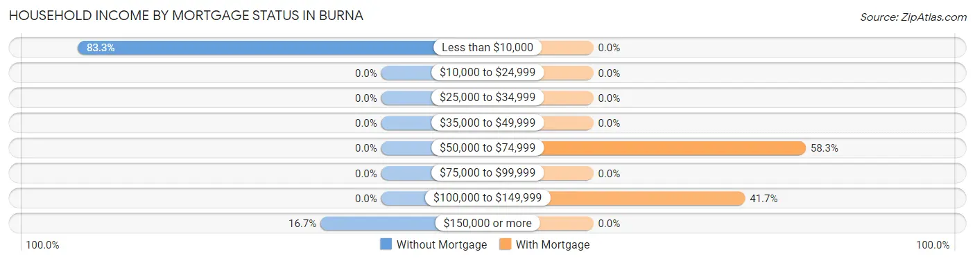 Household Income by Mortgage Status in Burna