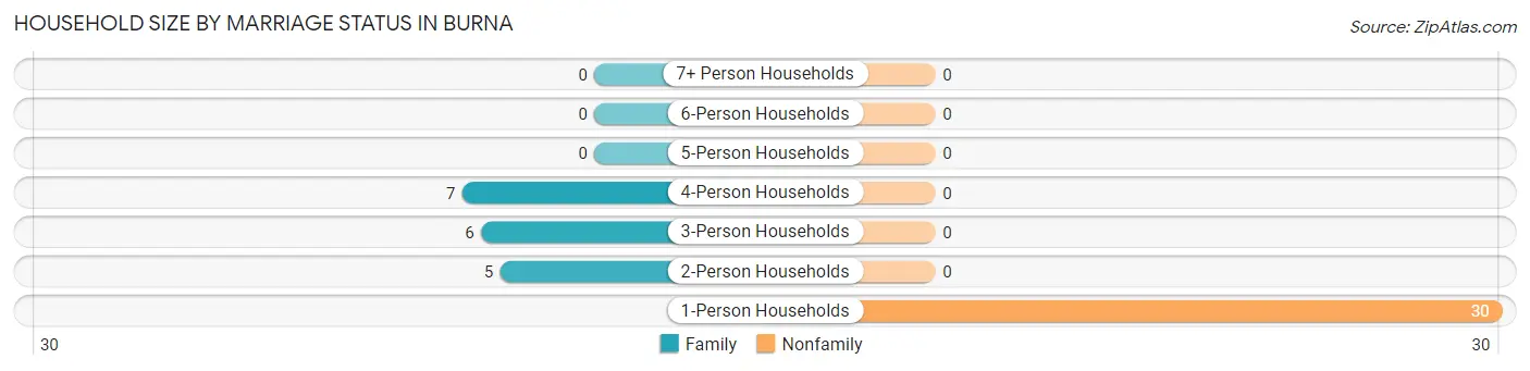 Household Size by Marriage Status in Burna