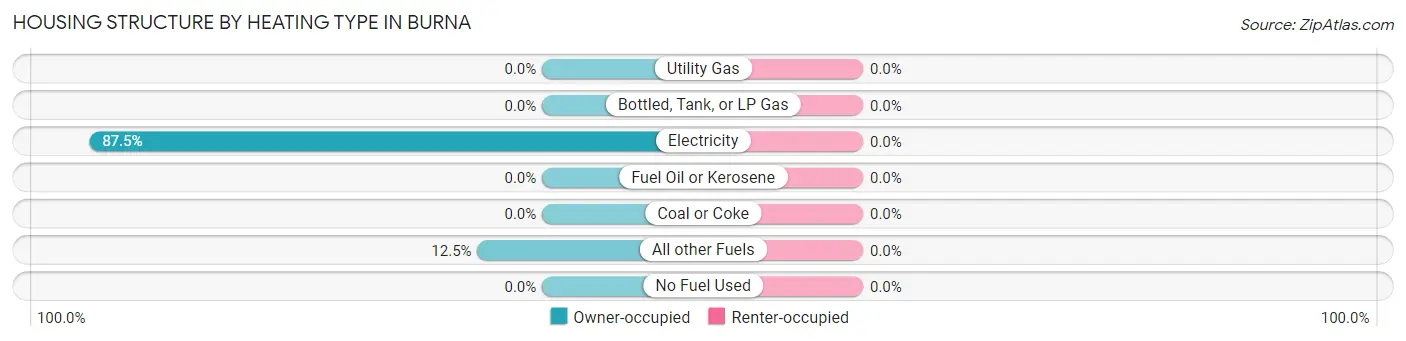 Housing Structure by Heating Type in Burna