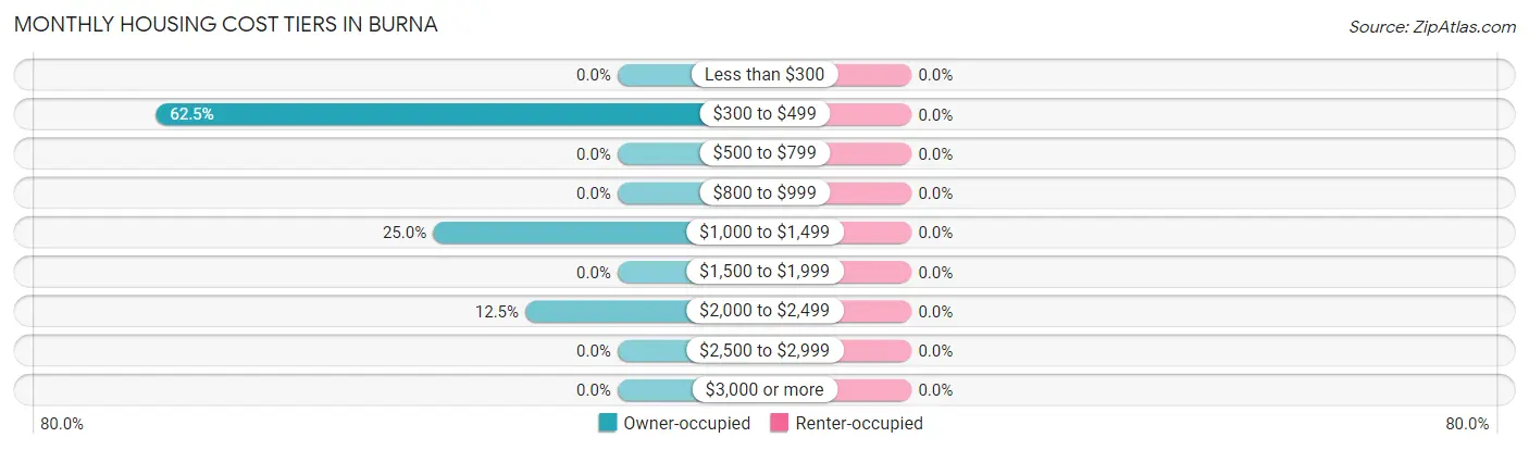 Monthly Housing Cost Tiers in Burna
