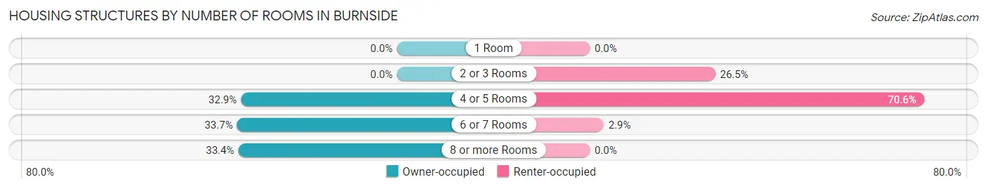 Housing Structures by Number of Rooms in Burnside