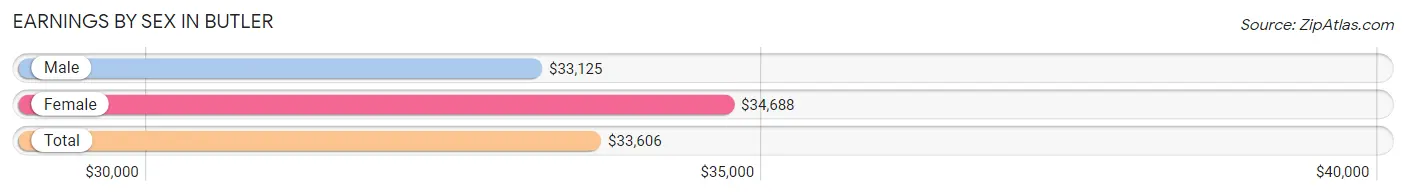 Earnings by Sex in Butler