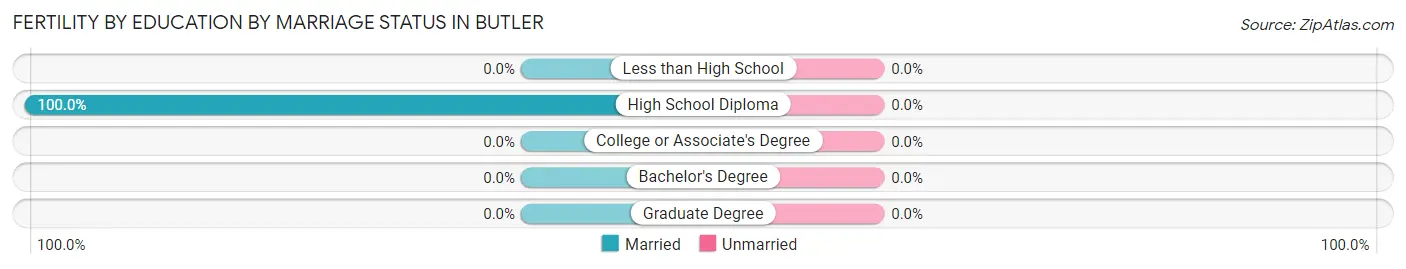 Female Fertility by Education by Marriage Status in Butler