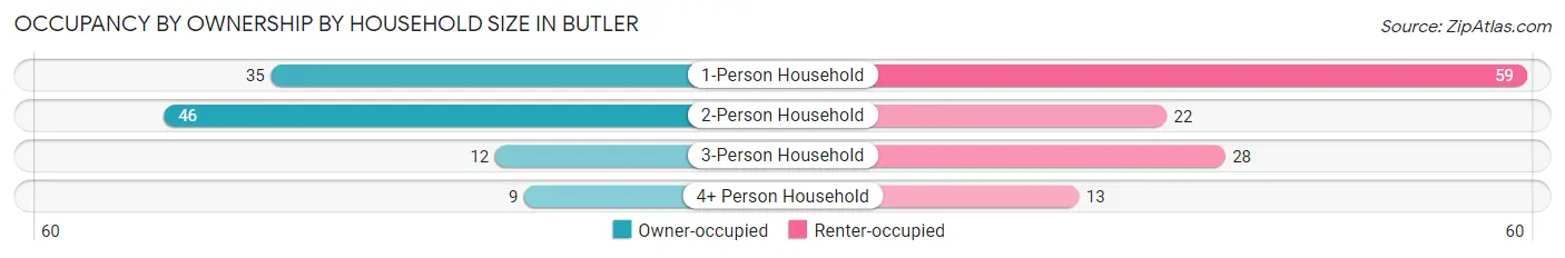 Occupancy by Ownership by Household Size in Butler